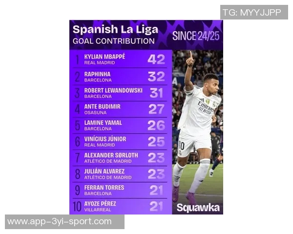 姆巴佩在西甲9月最佳球员评选中脱颖而出四场比赛贡献五球一助攻