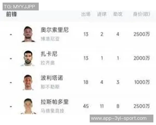 意大利前锋身价合计179亿欧逊哈兰德100万青黄不接现象显著