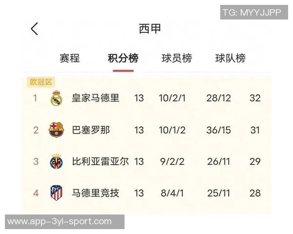 巴萨在近50场联赛中对西班牙人仅输3场皇马对马竞则输7场